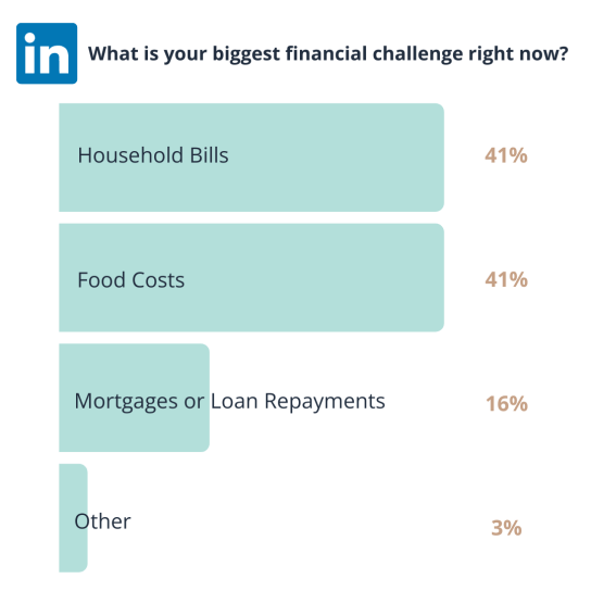 Bar chart showing users biggest financial challenges. 41% household bills, 41% food costs, 16% mortgage and loan repayments, 3% other.
